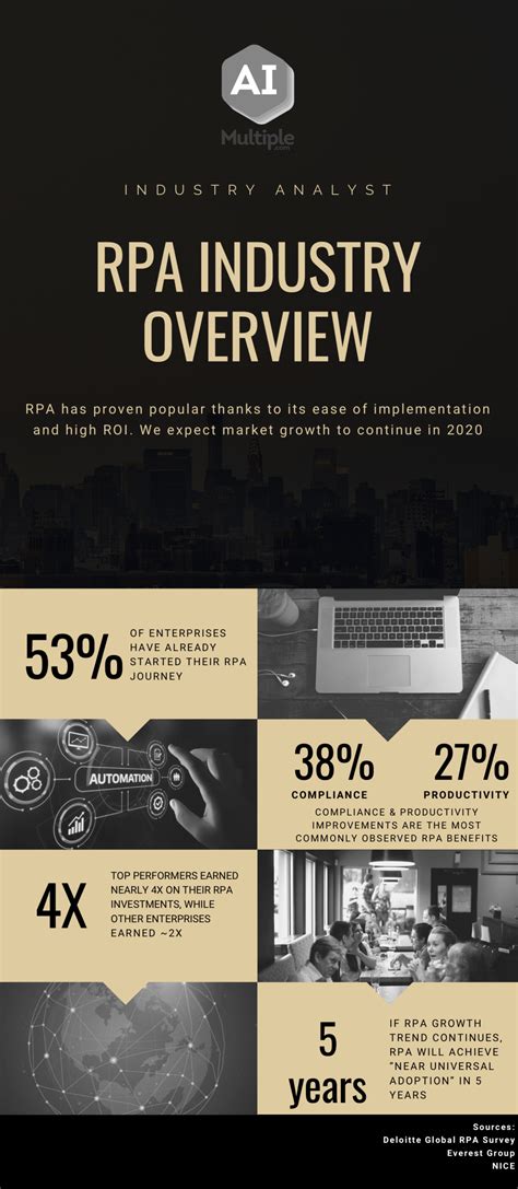 rpa statistics|50 RPA Statistics from Surveys: Market, Adoption & Future [2023].